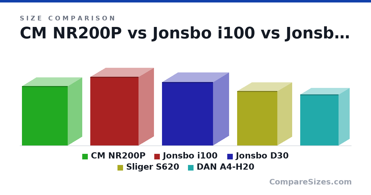 Size comparison of CM NR200P (376 × 185 × 292 mm), Jonsbo i100 (435 × 194 × 307 mm), Jonsbo D30 (401 × 204 × 325 mm), Sliger S620 (344 × 186 × 256 mm) and DAN A4-H20 (322 × 140 × 244 mm), drawn to scale