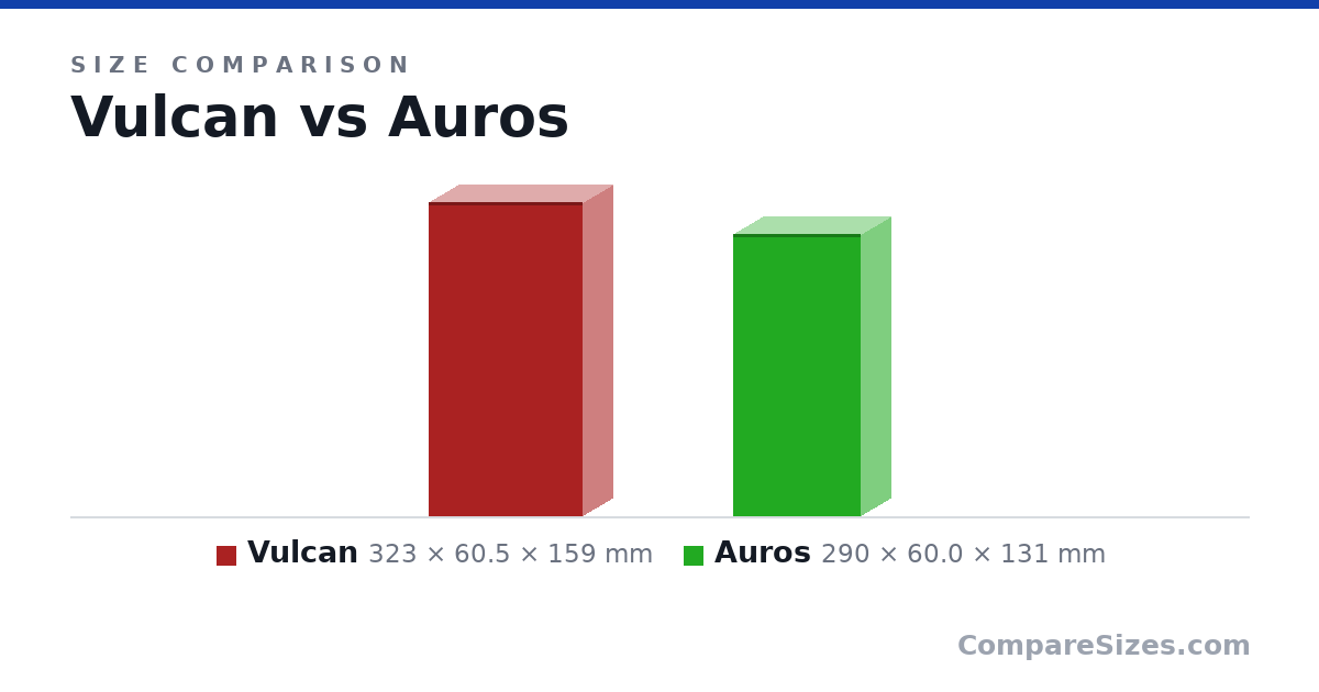 Size comparison of Vulcan (323 × 60.5 × 159 mm) and Auros (290 × 60.0 × 131 mm), drawn to scale
