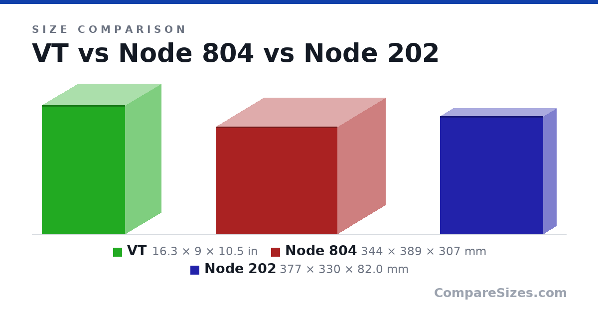Size comparison of VT (16.3 × 9 × 10.5 in), Node 804 (344 × 389 × 307 mm) and Node 202 (377 × 330 × 82.0 mm), drawn to scale