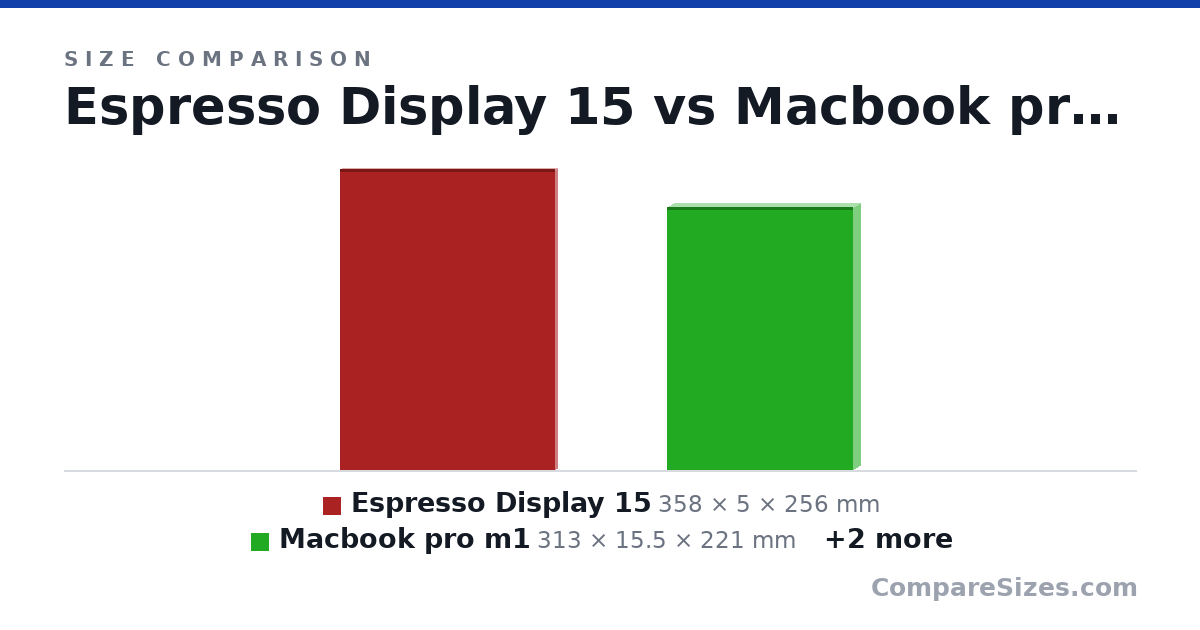 Size comparison of Espresso Display 15 (358 × 5 × 256 mm), Macbook pro m1 (313 × 15.5 × 221 mm), Espresso Display 13 (308 × 5 × 228 mm) and Myron's 15" MacBook Pro (34.9 × 1.55 × 24.1 cm), drawn to scale
