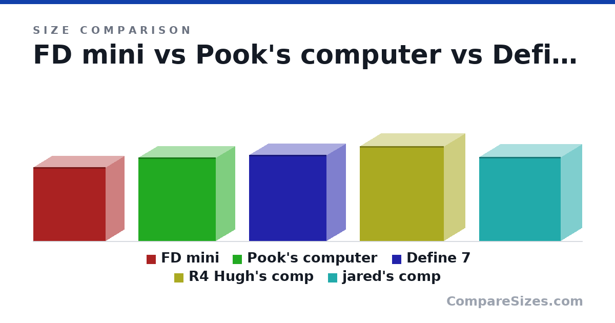 Size comparison of FD mini (16.0 × 8.07 × 15.7 in), Pook's computer (460 × 210 × 428 mm), Define 7 (18.7 × 8.27 × 16.8 in), R4 Hugh's comp (523 × 232 × 464 mm) and jared's comp (18.2 × 9.13 × 17.7 in), drawn to scale