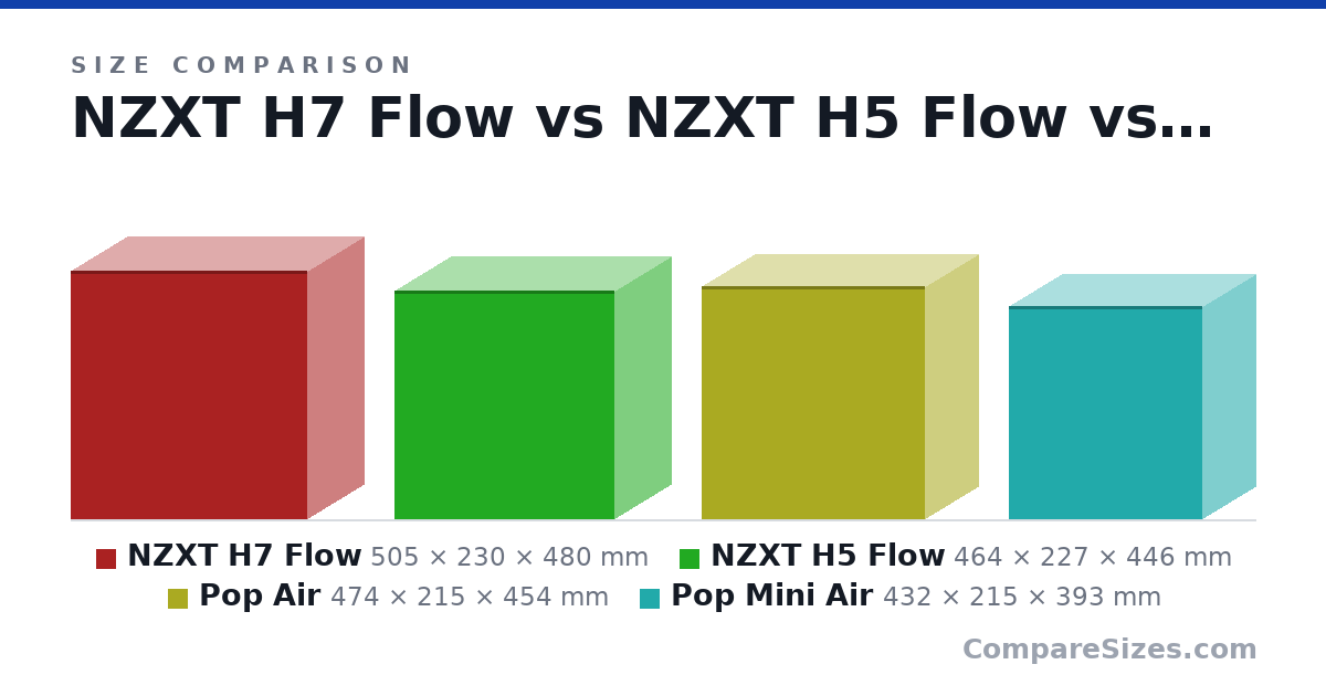 Size comparison of NZXT H7 Flow (505 × 230 × 480 mm), NZXT H5 Flow (464 × 227 × 446 mm), Pop Air (474 × 215 × 454 mm) and Pop Mini Air (432 × 215 × 393 mm), drawn to scale