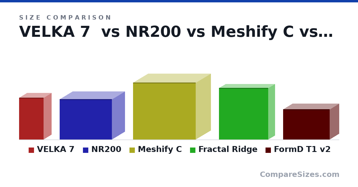 Size comparison of VELKA 7 (303 × 111 × 177 mm), NR200 (11.5 × 7.28 × 14.8 in), Meshify C (16.3 × 8.54 × 17.8 in), Fractal Ridge (375 × 95.0 × 355 mm) and FormD T1 v2 (220 × 135 × 335 mm), drawn to scale