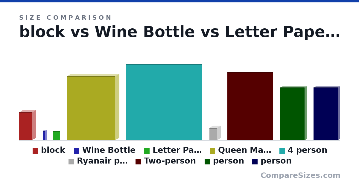Size comparison of block (35.0 × 10.0 × 16.0 in), Wine Bottle (307 × 76.7 × 76.7 mm), Letter Paper (279 × 0.05 × 216 mm), Queen Mattress (2,032 × 254 × 1,524 mm), 4 person (95.0 × 1 × 95.0 in), Ryanair personal item (40.0 × 20.0 × 25.0 cm), and 3 more, drawn to scale