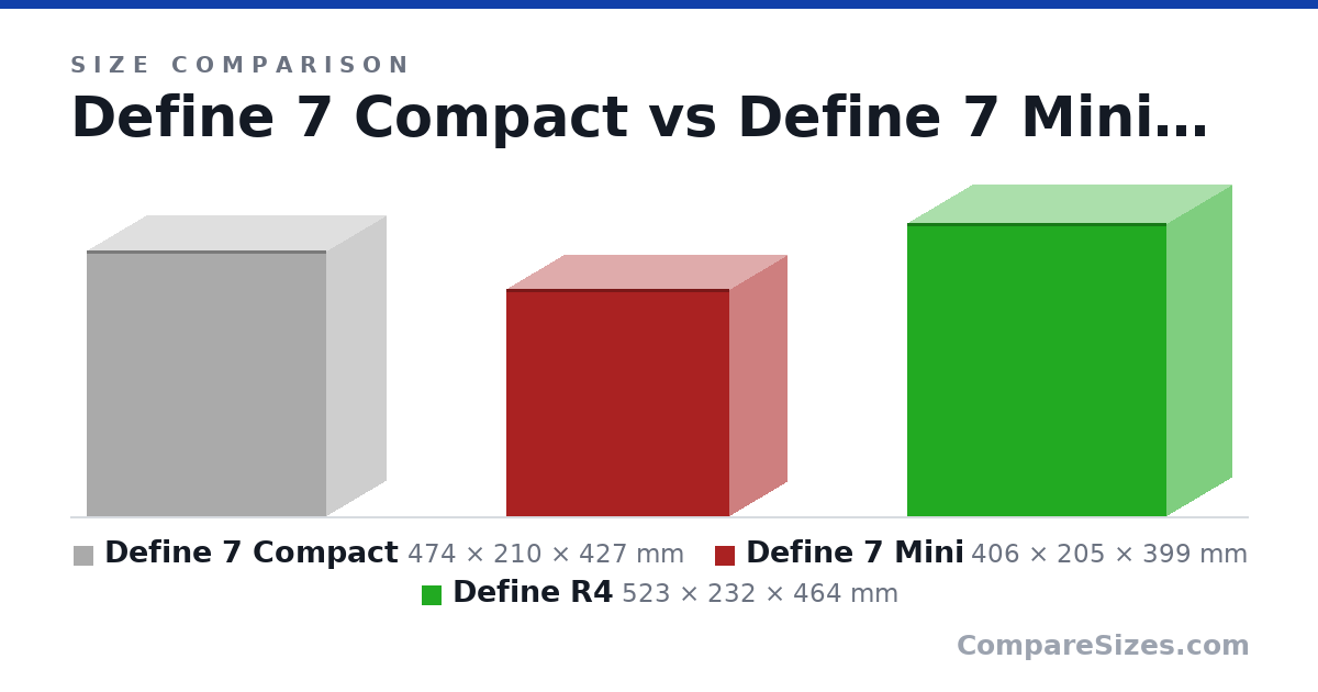Size comparison of Define 7 Compact (474 × 210 × 427 mm), Define 7 Mini (406 × 205 × 399 mm) and Define R4 (523 × 232 × 464 mm), drawn to scale