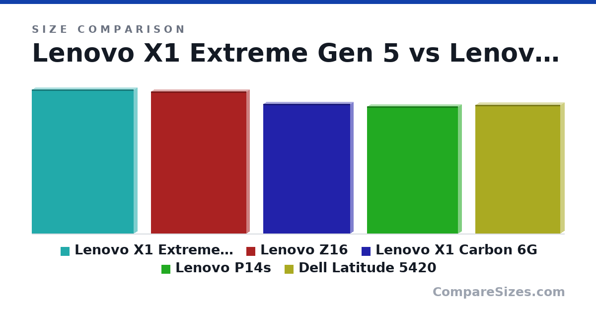 Size comparison of Lenovo X1 Extreme Gen 5 (360 × 17.9 × 254 mm), Lenovo Z16 (355 × 15.8 × 238 mm), Lenovo X1 Carbon 6G (324 × 16.0 × 217 mm), Lenovo P14s (318 × 18.0 × 227 mm) and Dell Latitude 5420 (321 × 19.3 × 212 mm), drawn to scale
