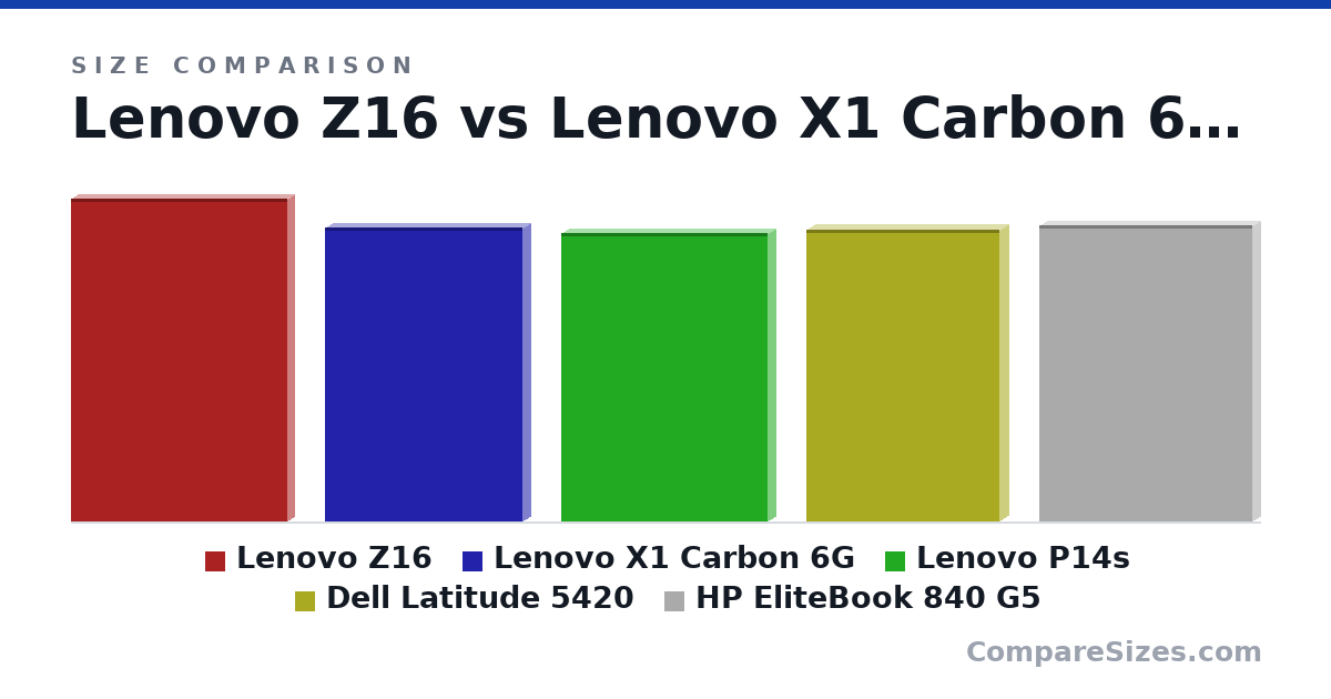 Size comparison of Lenovo Z16 (355 × 15.8 × 238 mm), Lenovo X1 Carbon 6G (324 × 16.0 × 217 mm), Lenovo P14s (318 × 18.0 × 227 mm), Dell Latitude 5420 (321 × 19.3 × 212 mm) and HP EliteBook 840 G5 (326 × 18.0 × 234 mm), drawn to scale