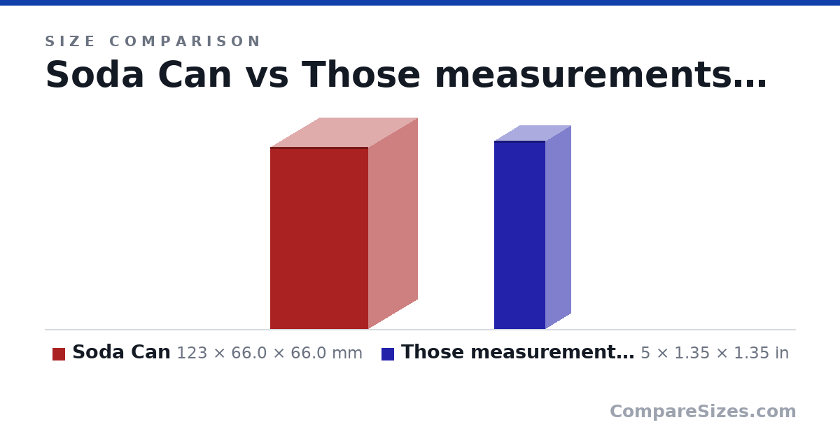 Size comparison of Soda Can (123 × 66.0 × 66.0 mm) and Those measurements but assuming diameter is equal (5 × 1.35 × 1.35 in), drawn to scale