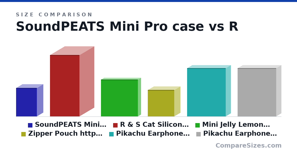 Size comparison of SoundPEATS Mini Pro case (59.0 × 26.0 × 43.0 mm), R & S Cat Silicon Coin Purse https://www.etsy.com/listing/777584935 (5 × 2.4 × 2.4 in), Mini Jelly Lemon Keychain https://www.etsy.com/listing/1275803828/ (3 × 0.5 × 3 in), Zipper Pouch https://www.etsy.com/listing/1298010714/ (5.5 × 2.5 × 5.5 cm), Pikachu Earphone Bag https://www.etsy.com/listing/959885226/ (10.0 × 2 × 8 cm) and Pikachu Earphone Bag https://www.etsy.com/listing/959885226/ (10.0 × 2 × 8 cm), drawn to scale