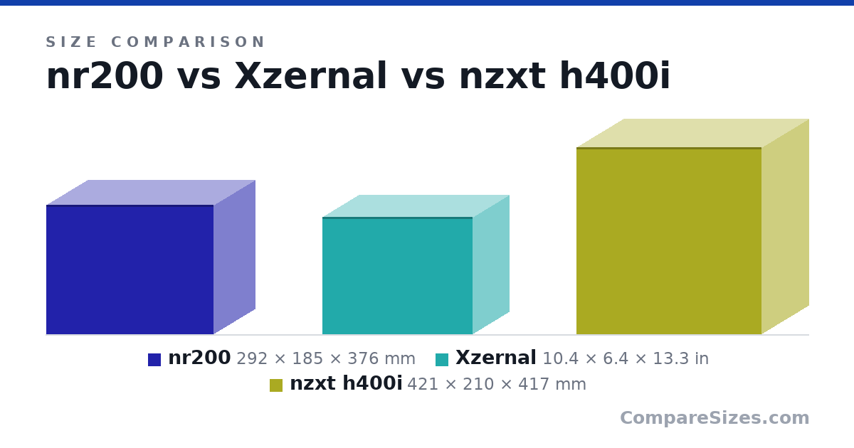 Size comparison of nr200 (292 × 185 × 376 mm), Xzernal (10.4 × 6.4 × 13.3 in) and nzxt h400i (421 × 210 × 417 mm), drawn to scale