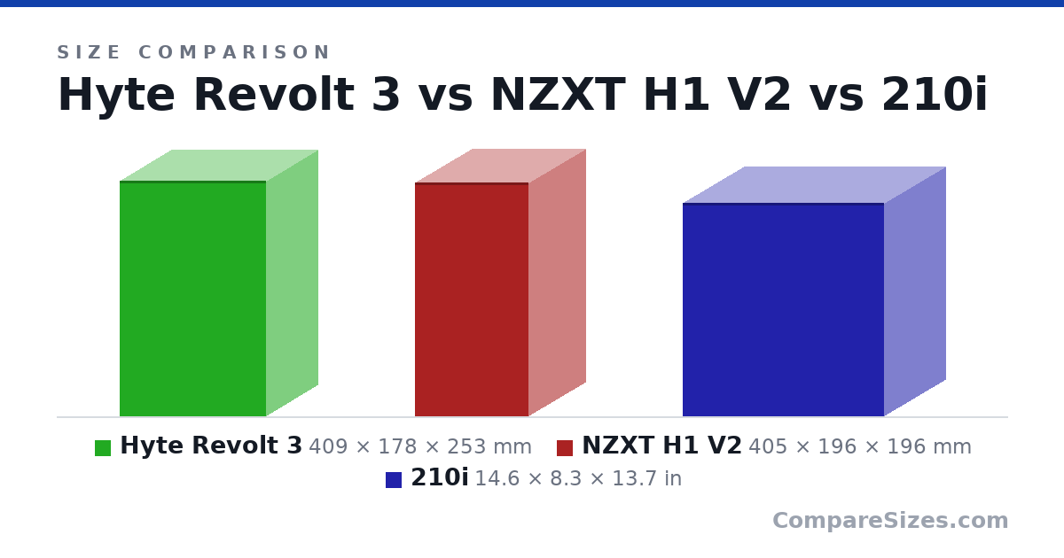 Size comparison of Hyte Revolt 3 (409 × 178 × 253 mm), NZXT H1 V2 (405 × 196 × 196 mm) and 210i (14.6 × 8.3 × 13.7 in), drawn to scale