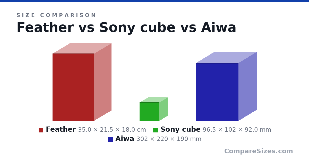 Size comparison of Feather (35.0 × 21.5 × 18.0 cm), Sony cube (96.5 × 102 × 92.0 mm) and Aiwa (302 × 220 × 190 mm), drawn to scale