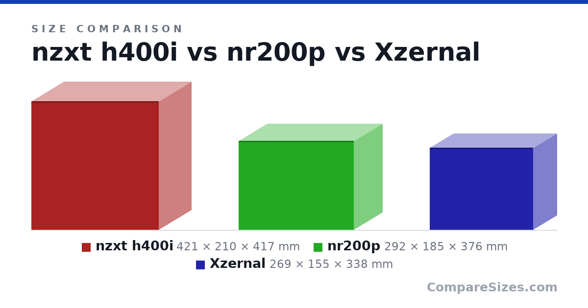 Size comparison of nzxt h400i (421 × 210 × 417 mm), nr200p (292 × 185 × 376 mm) and Xzernal (269 × 155 × 338 mm), drawn to scale