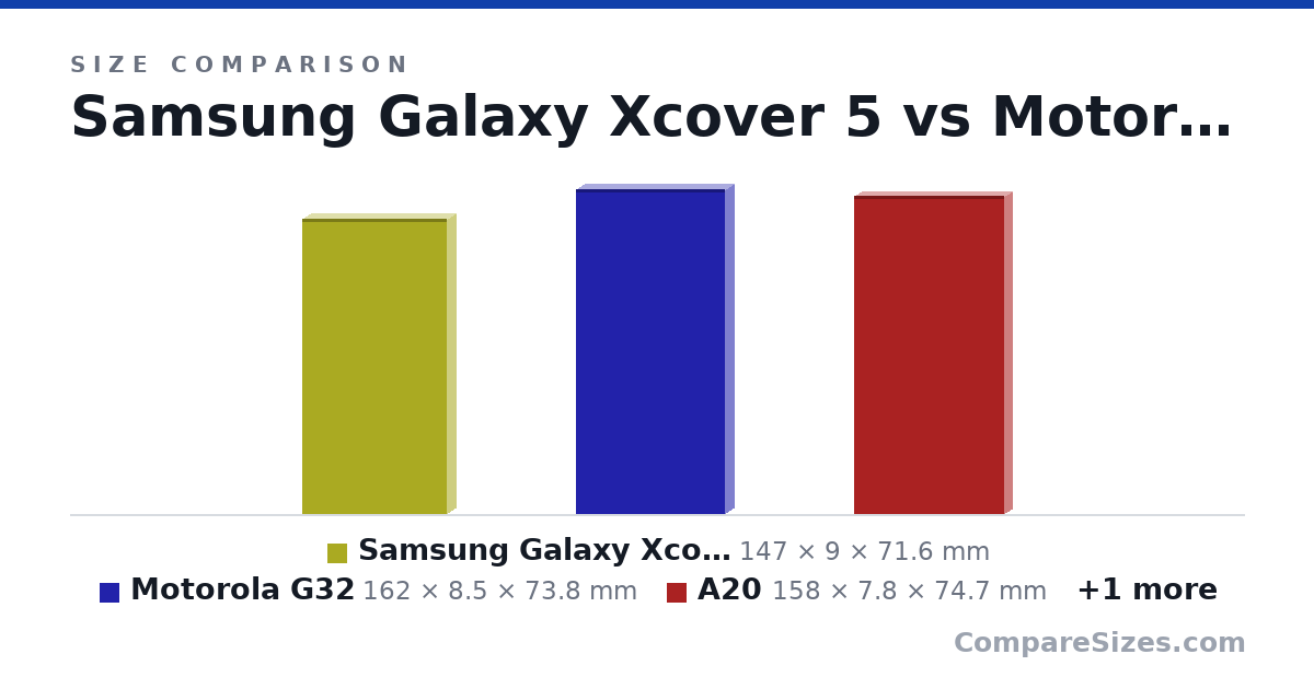 Size comparison of Samsung Galaxy Xcover 5 (147 × 9 × 71.6 mm), Motorola G32 (162 × 8.5 × 73.8 mm), A20 (158 × 7.8 × 74.7 mm) and Samsung A23 5G (165 × 8.4 × 76.9 mm), drawn to scale