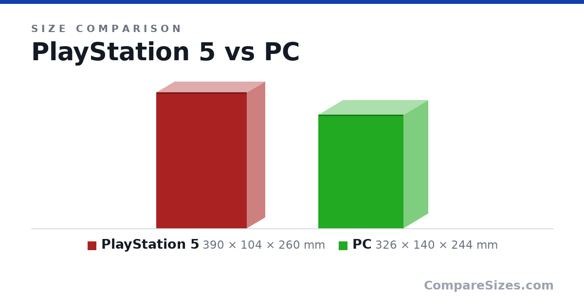 Size comparison of PlayStation 5 (390 × 104 × 260 mm) and PC (326 × 140 × 244 mm), drawn to scale