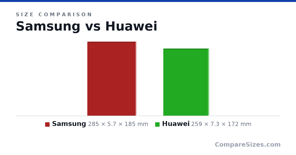 Size comparison of Samsung (285 × 5.7 × 185 mm) and Huawei (259 × 7.3 × 172 mm), drawn to scale