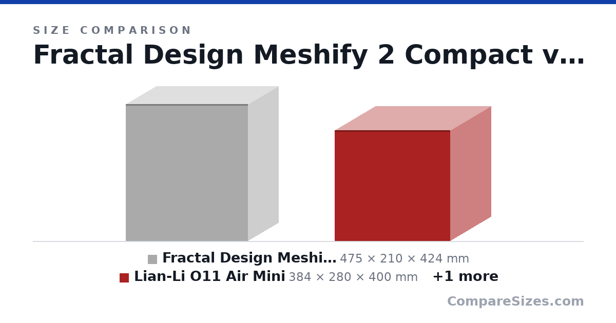 Size comparison of Fractal Design Meshify 2 Compact (475 × 210 × 424 mm), Lian-Li O11 Air Mini (384 × 280 × 400 mm) and Fractal Pop Air (474 × 215 × 454 mm), drawn to scale