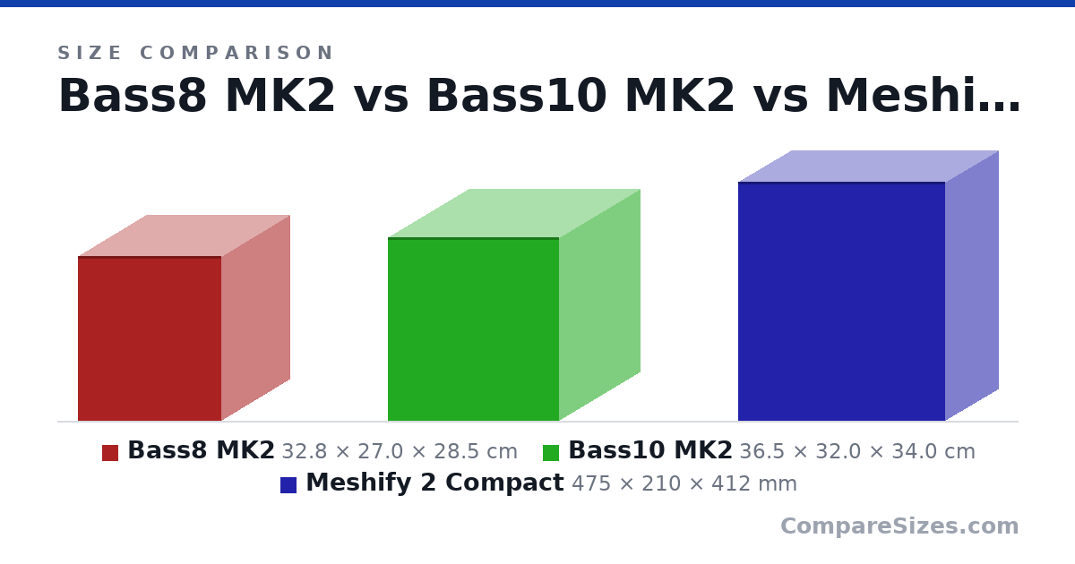 Size comparison of Bass8 MK2 (32.8 × 27.0 × 28.5 cm), Bass10 MK2 (36.5 × 32.0 × 34.0 cm) and Meshify 2 Compact (475 × 210 × 412 mm), drawn to scale