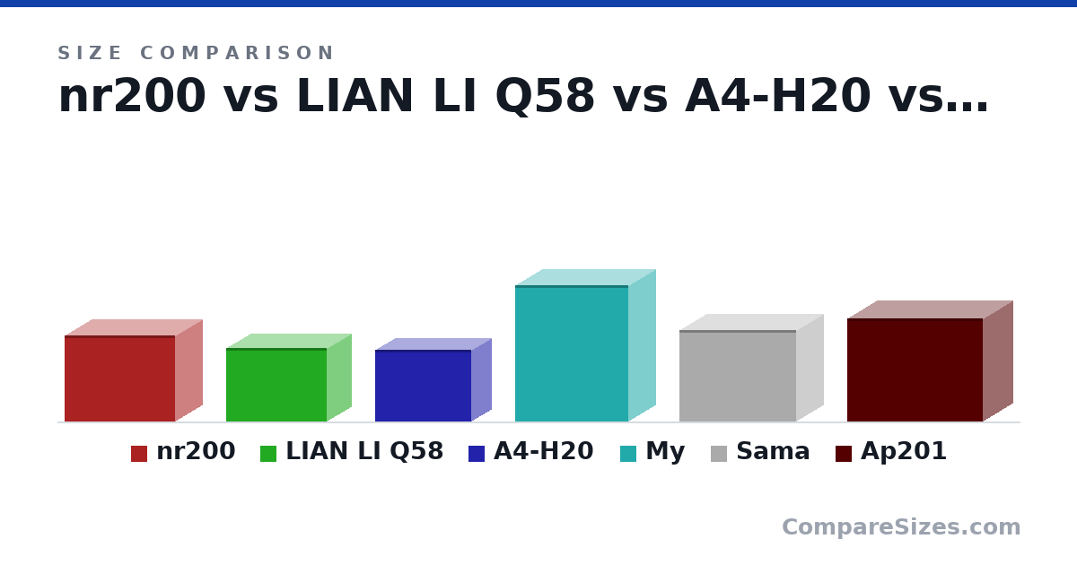 Size comparison of nr200 (292 × 185 × 376 mm), LIAN LI Q58 (250 × 170 × 342 mm), A4-H20 (244 × 140 × 326 mm), My (18.1 × 7.4 × 15.2 in), Sama (12.1 × 7.4 × 15.6 in) and Ap201 (13.8 × 8.07 × 18.1 in), drawn to scale