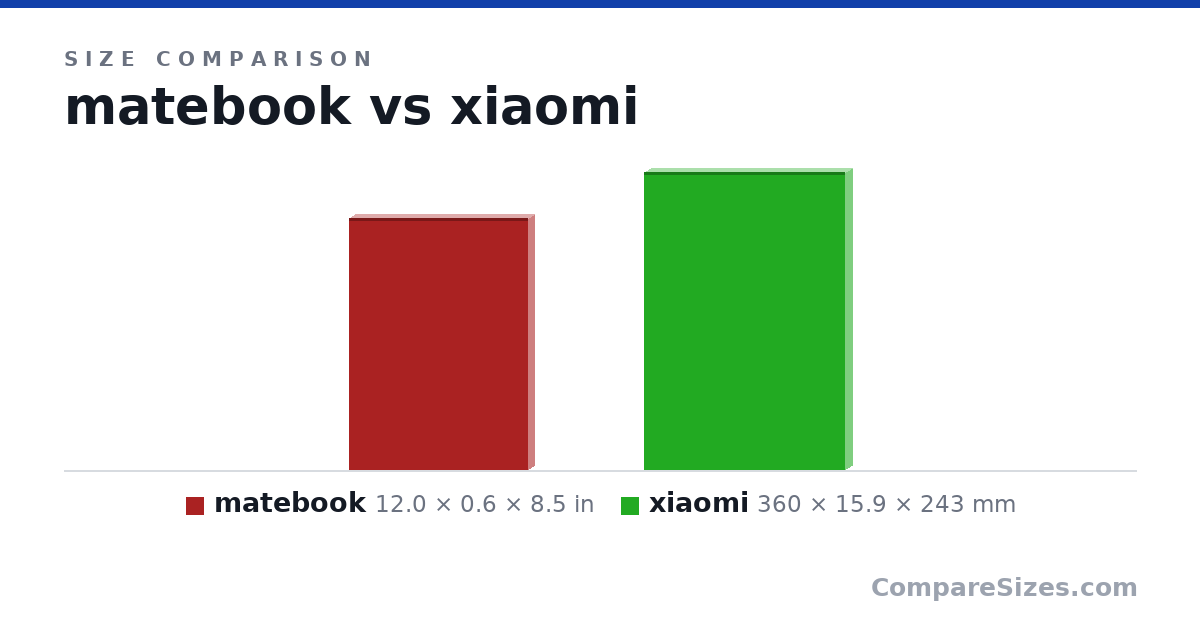 Size comparison of matebook (12.0 × 0.6 × 8.5 in) and xiaomi (360 × 15.9 × 243 mm), drawn to scale