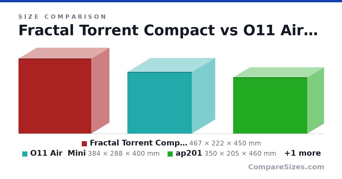 Size comparison of Fractal Torrent Compact (467 × 222 × 450 mm), O11 Air  Mini (384 × 288 × 400 mm), ap201 (350 × 205 × 460 mm) and frame (477 × 210 × 438 mm), drawn to scale