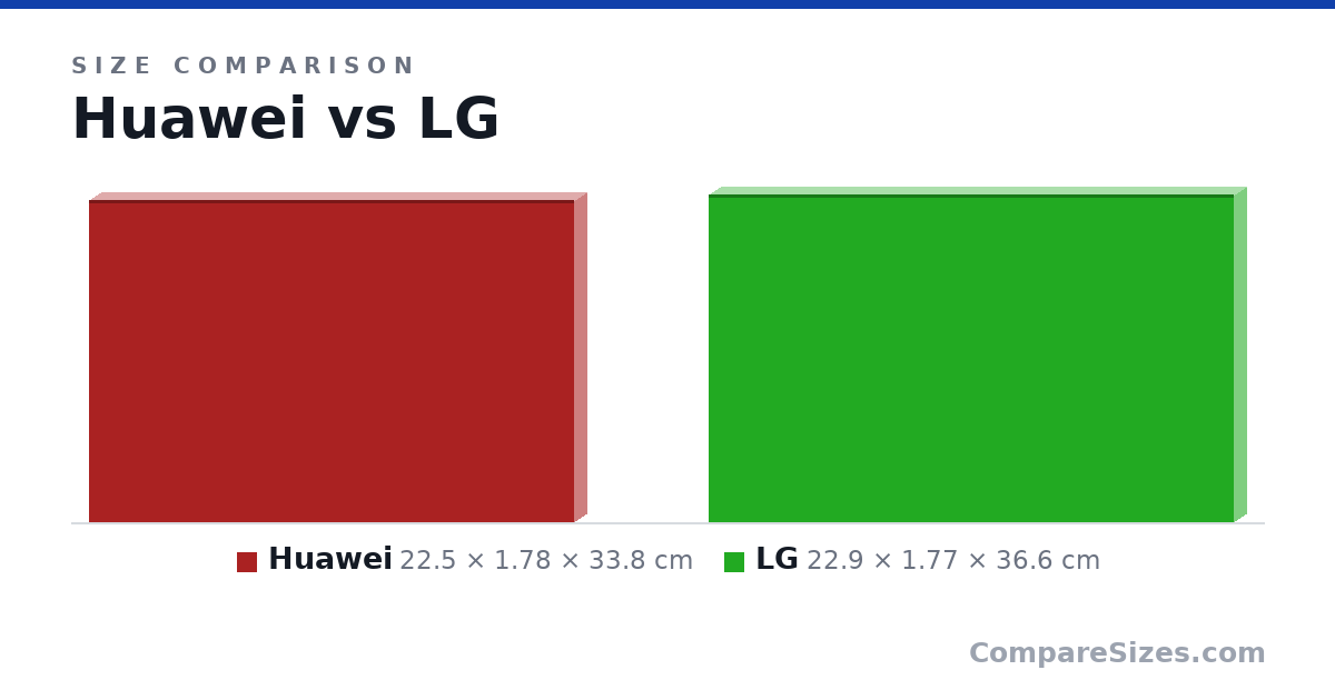 Size comparison of Huawei (22.5 × 1.78 × 33.8 cm) and LG (22.9 × 1.77 × 36.6 cm), drawn to scale