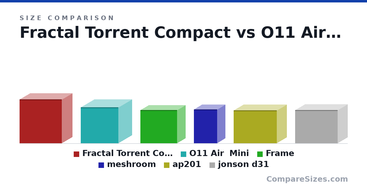 Size comparison of Fractal Torrent Compact (467 × 222 × 450 mm), O11 Air  Mini (384 × 288 × 400 mm), Frame (354 × 175 × 392 mm), meshroom (362 × 167 × 247 mm), ap201 (350 × 205 × 460 mm) and jonson d31 (355 × 205 × 452 mm), drawn to scale