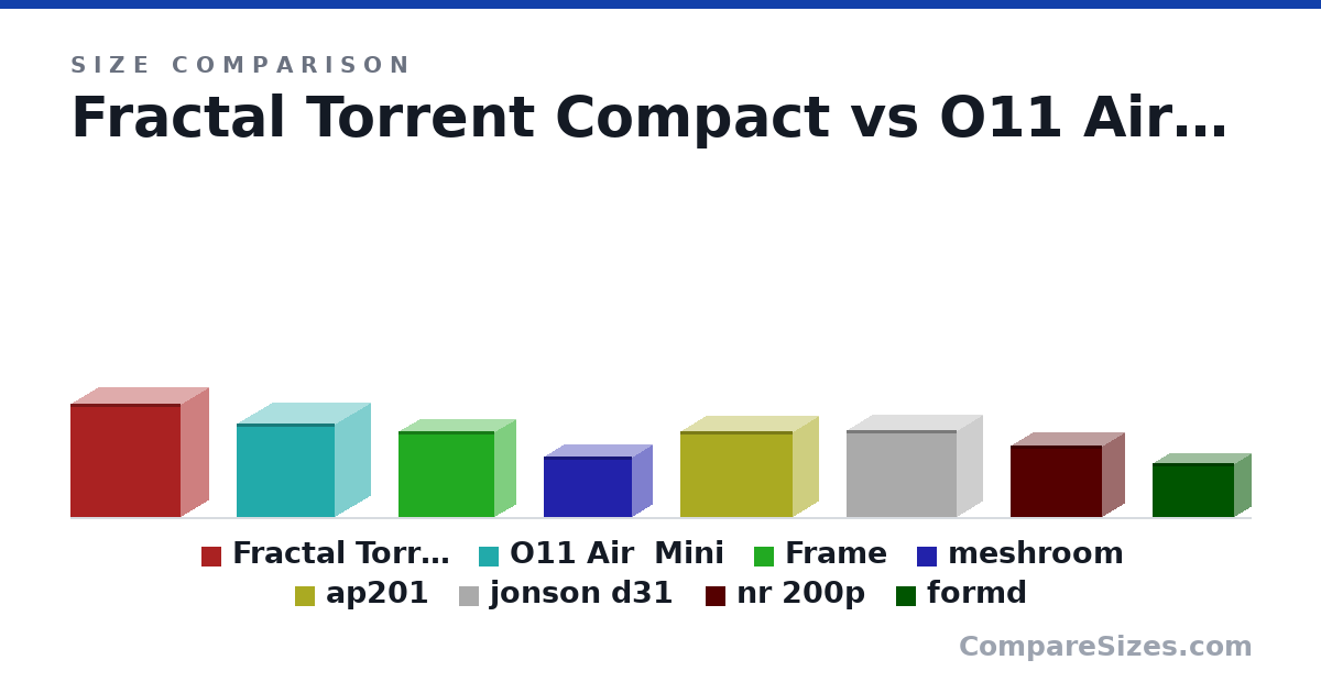Size comparison of Fractal Torrent Compact (467 × 222 × 450 mm), O11 Air  Mini (384 × 288 × 400 mm), Frame (354 × 175 × 392 mm), meshroom (247 × 167 × 362 mm), ap201 (350 × 205 × 460 mm), jonson d31 (355 × 205 × 452 mm), and 2 more, drawn to scale