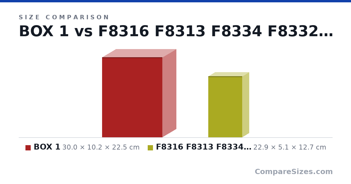 Size comparison of BOX 1 (30.0 × 10.2 × 22.5 cm) and F8316 F8313 F8334 F8332 F8331 F8330 F8329 F8328 F8327 F8322 F8321 F8320 F8319 F8318 F8315 F8314 F8202 F7010 F7009 F7008 F7007 F7006 F8335 F7021 F7022 F7024 F7026 F7028 F7029 F7030 F7032 F7034 F7036 F7038 F7042 F7043 F7045 F7046 F7100 F7102 F7103 F7104 F7105 F7108 F7109 F7110 F7111 F7112 F8351 (22.9 × 5.1 × 12.7 cm), drawn to scale