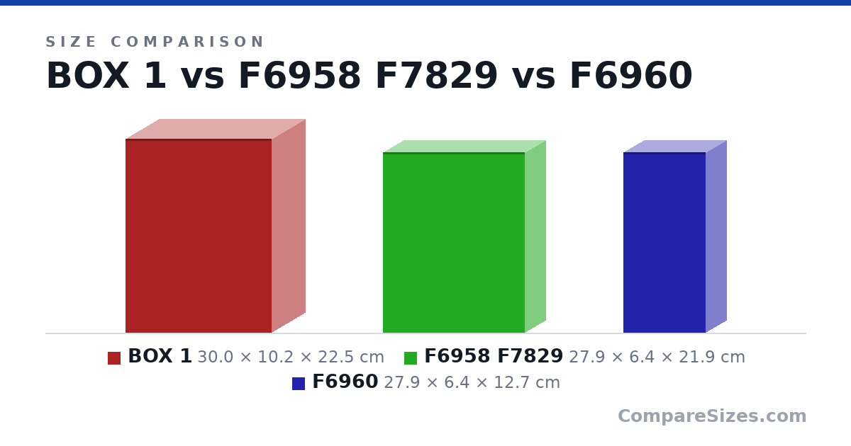 Size comparison of BOX 1 (30.0 × 10.2 × 22.5 cm), F6958 F7829 (27.9 × 6.4 × 21.9 cm) and F6960 (27.9 × 6.4 × 12.7 cm), drawn to scale