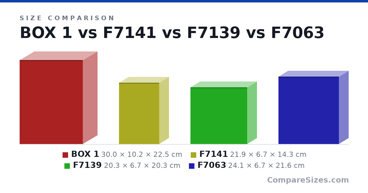 Size comparison of BOX 1 (30.0 × 10.2 × 22.5 cm), F7141 (21.9 × 6.7 × 14.3 cm), F7139 (20.3 × 6.7 × 20.3 cm) and F7063 (24.1 × 6.7 × 21.6 cm), drawn to scale