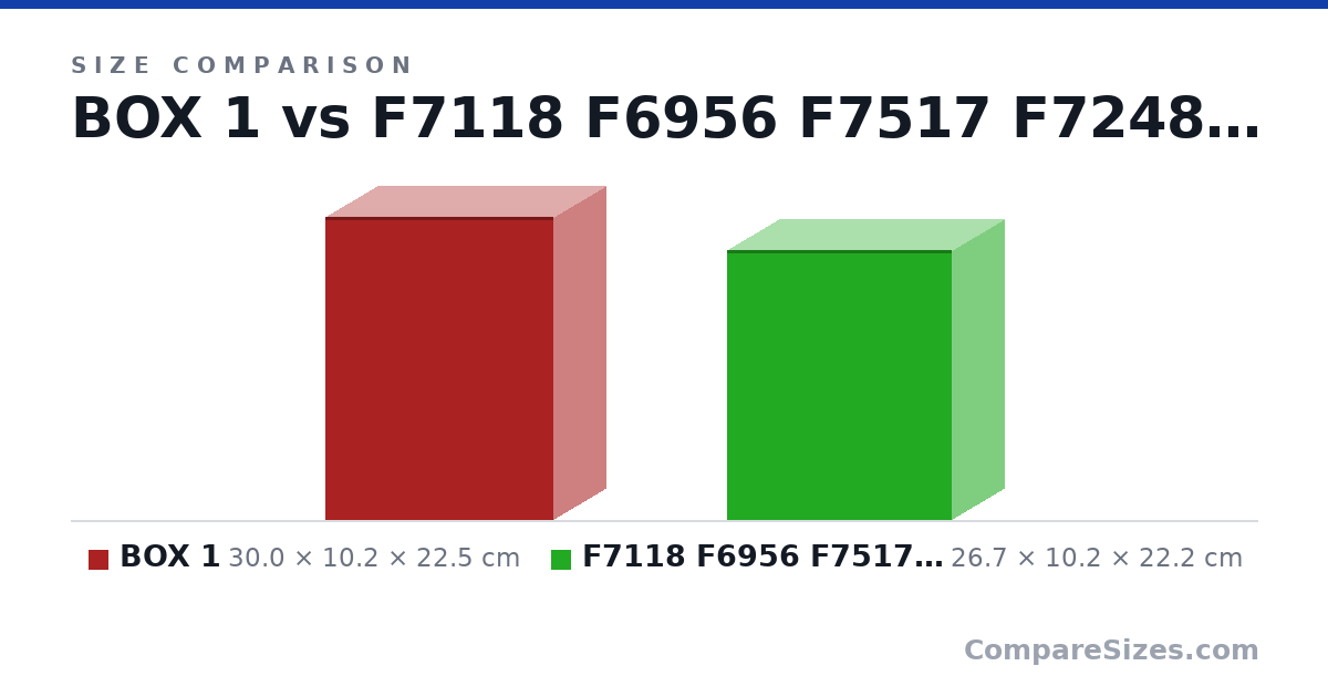 Size comparison of BOX 1 (30.0 × 10.2 × 22.5 cm) and F7118 F6956 F7517 F7248 F7247 F7216 F7217 F7218 F7230 (26.7 × 10.2 × 22.2 cm), drawn to scale