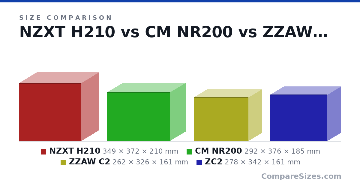 Size comparison of NZXT H210 (349 × 372 × 210 mm), CM NR200 (292 × 376 × 185 mm), ZZAW C2 (262 × 326 × 161 mm) and ZC2 (278 × 342 × 161 mm), drawn to scale