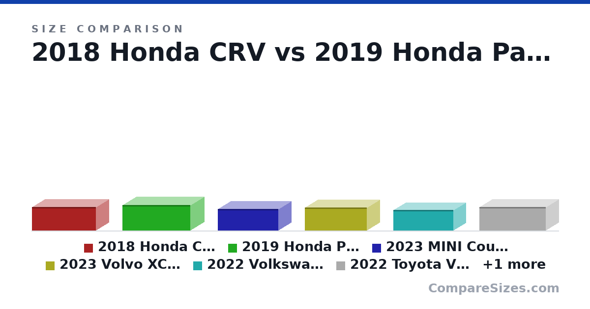 Size comparison of 2018 Honda CRV (66.5 × 73.0 × 181 in), 2019 Honda Passport (72.2 × 78.6 × 191 in), 2023 MINI Countryman (61.3 × 71.7 × 170 in), 2023 Volvo XC40 (65.0 × 73.3 × 175 in), 2022 Volkswagen Golf R (57.7 × 70.4 × 169 in), 2022 Toyota Venza (65.9 × 73.0 × 187 in), and 1 more, drawn to scale