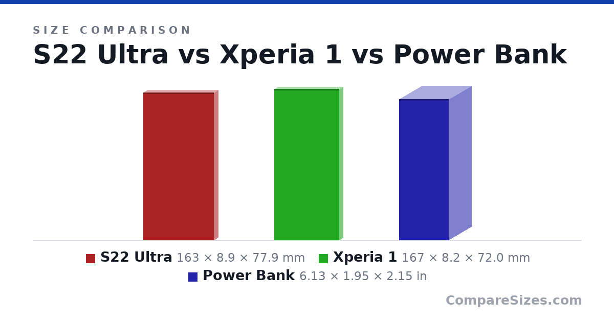 Size comparison of S22 Ultra (163 × 8.9 × 77.9 mm), Xperia 1 (167 × 8.2 × 72.0 mm) and Power Bank (6.13 × 1.95 × 2.15 in), drawn to scale