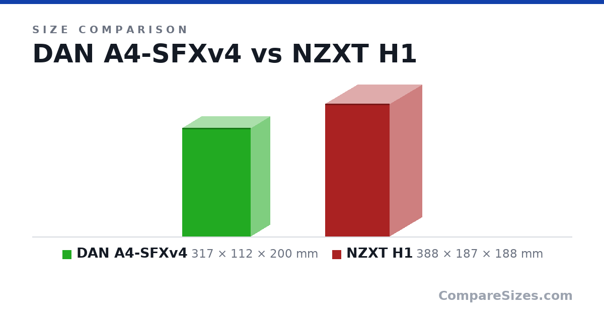 Size comparison of DAN A4-SFXv4 (317 × 112 × 200 mm) and NZXT H1 (388 × 187 × 188 mm), drawn to scale