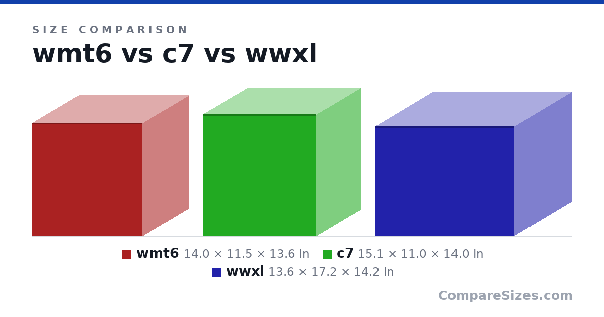 Size comparison of wmt6 (14.0 × 11.5 × 13.6 in), c7 (15.1 × 11.0 × 14.0 in) and wwxl (13.6 × 17.2 × 14.2 in), drawn to scale