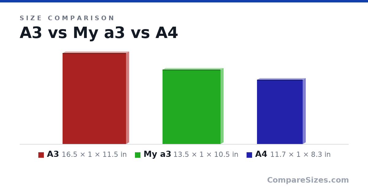 Size comparison of A3 (16.5 × 1 × 11.5 in), My a3 (13.5 × 1 × 10.5 in) and A4 (11.7 × 1 × 8.3 in), drawn to scale