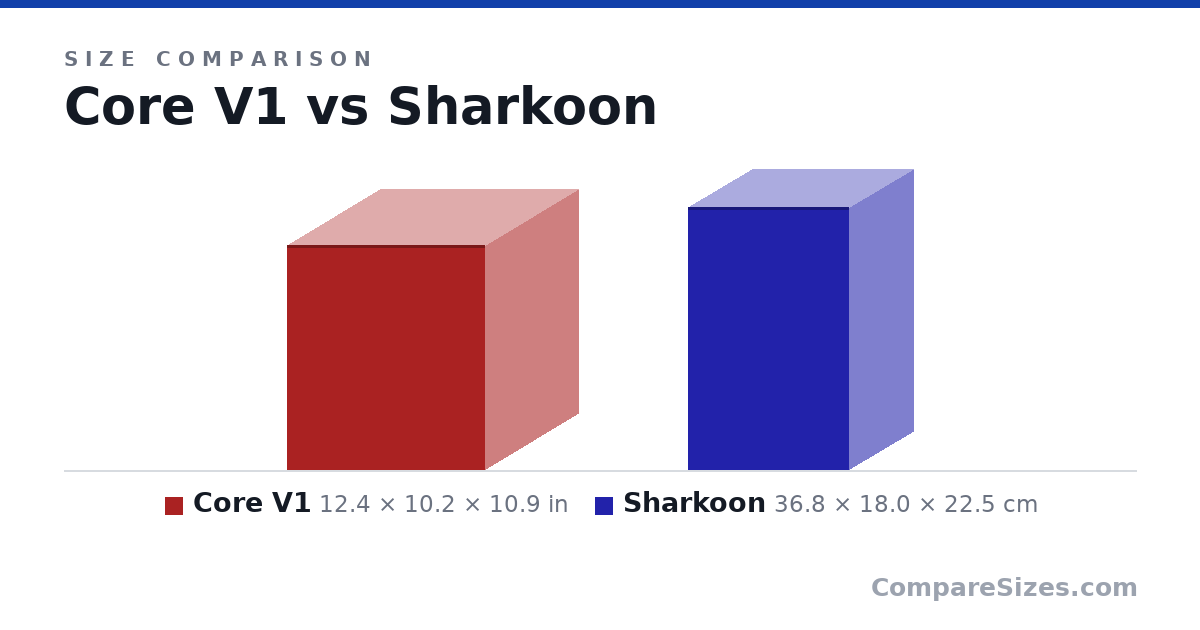 Size comparison of Core V1 (12.4 × 10.2 × 10.9 in) and Sharkoon (36.8 × 18.0 × 22.5 cm), drawn to scale
