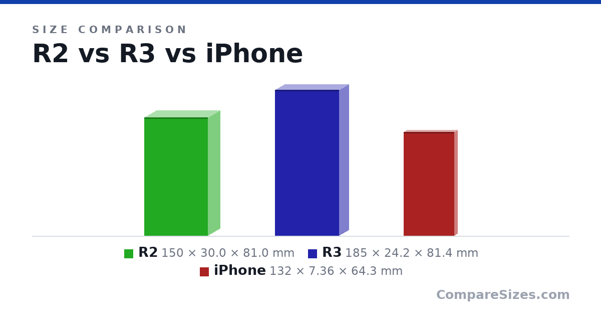 Size comparison of R2 (150 × 30.0 × 81.0 mm), R3 (185 × 24.2 × 81.4 mm) and iPhone (132 × 7.36 × 64.3 mm), drawn to scale
