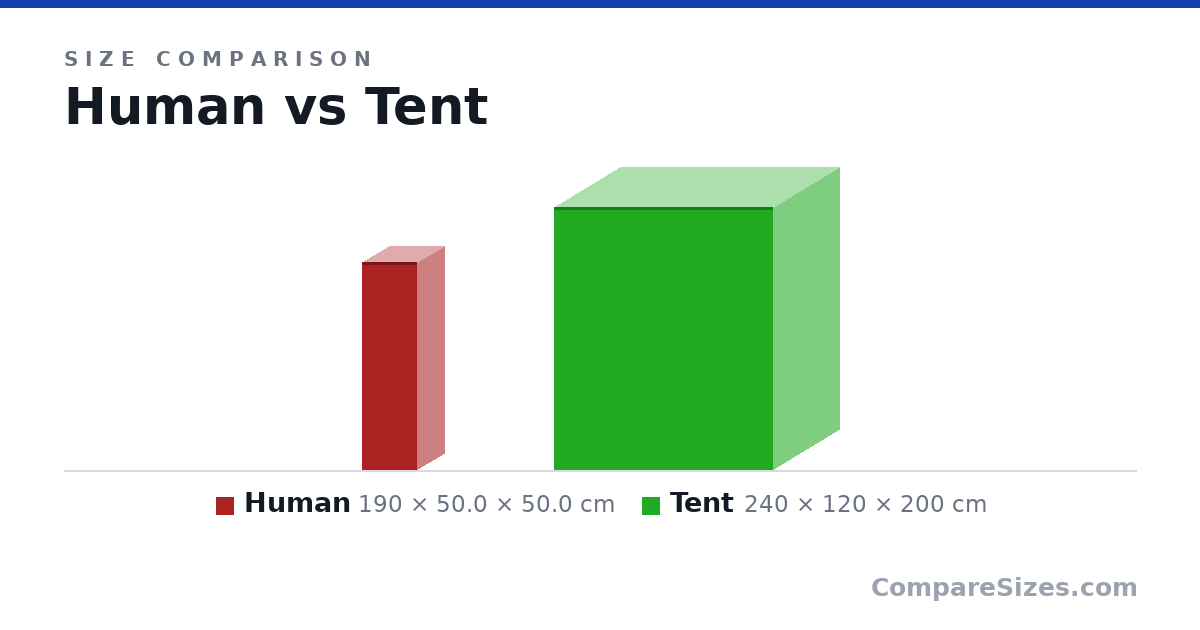Size comparison of Human (190 × 50.0 × 50.0 cm) and Tent (240 × 120 × 200 cm), drawn to scale