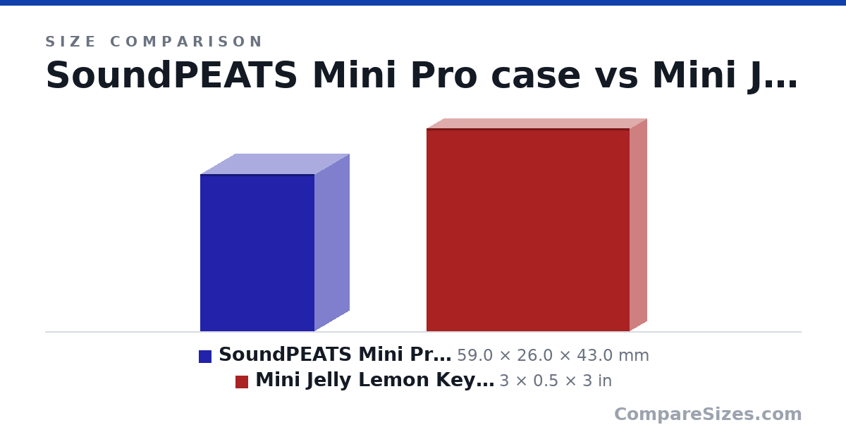 Size comparison of SoundPEATS Mini Pro case (59.0 × 26.0 × 43.0 mm) and Mini Jelly Lemon Keychain https://www.etsy.com/listing/1275803828/ (3 × 0.5 × 3 in), drawn to scale