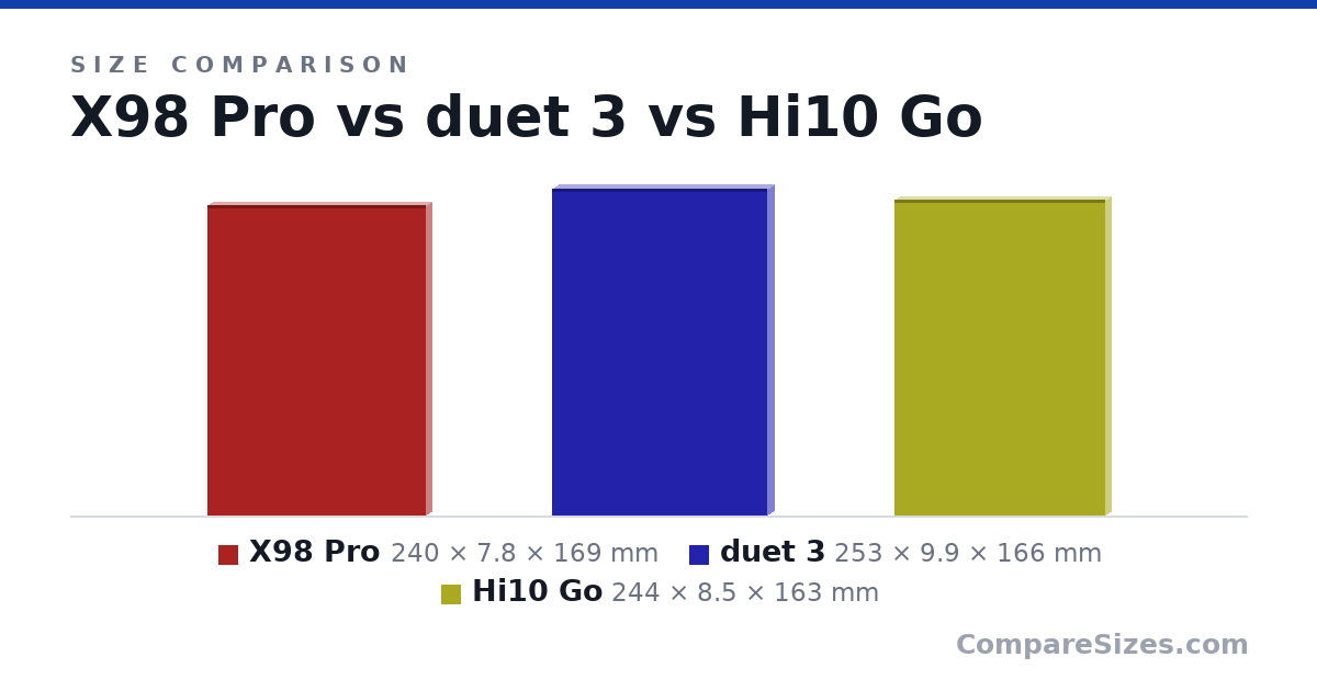 Size comparison of X98 Pro (240 × 7.8 × 169 mm), duet 3 (253 × 9.9 × 166 mm) and Hi10 Go (244 × 8.5 × 163 mm), drawn to scale