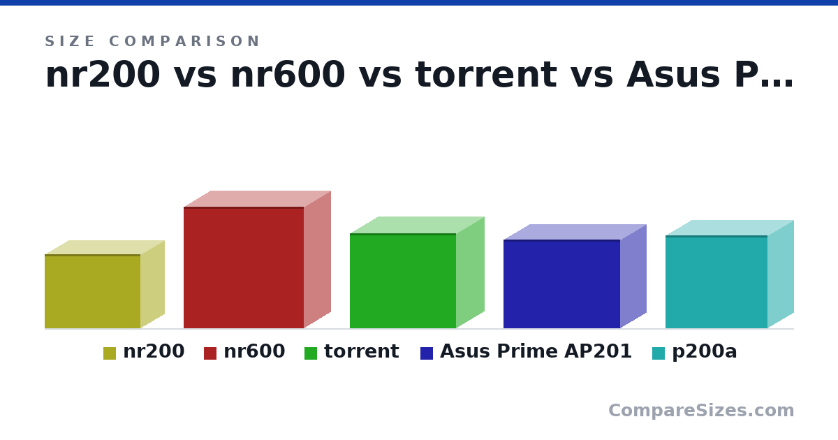 Size comparison of nr200 (292 × 185 × 376 mm), nr600 (478 × 209 × 473 mm), torrent (14.7 × 8.74 × 16.4 in), Asus Prime AP201 (350 × 205 × 460 mm) and p200a (14.4 × 8.07 × 15.8 in), drawn to scale