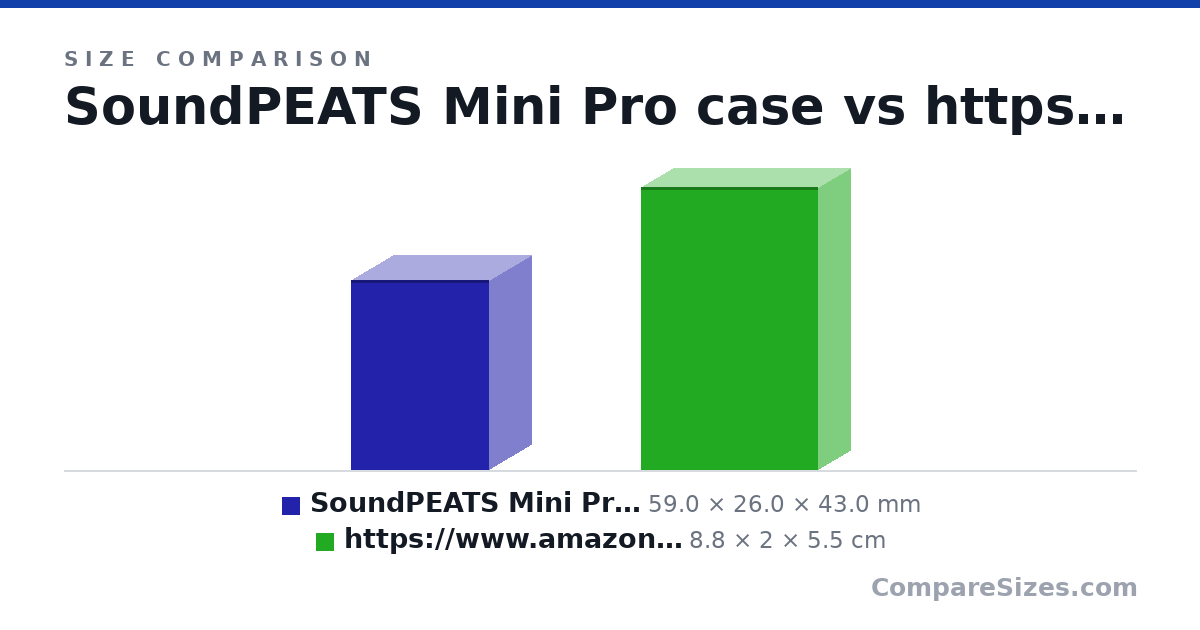 Size comparison of SoundPEATS Mini Pro case (59.0 × 26.0 × 43.0 mm) and https://www.amazon.com/gp/product/B09J52G3N2/ (8.8 × 2 × 5.5 cm), drawn to scale