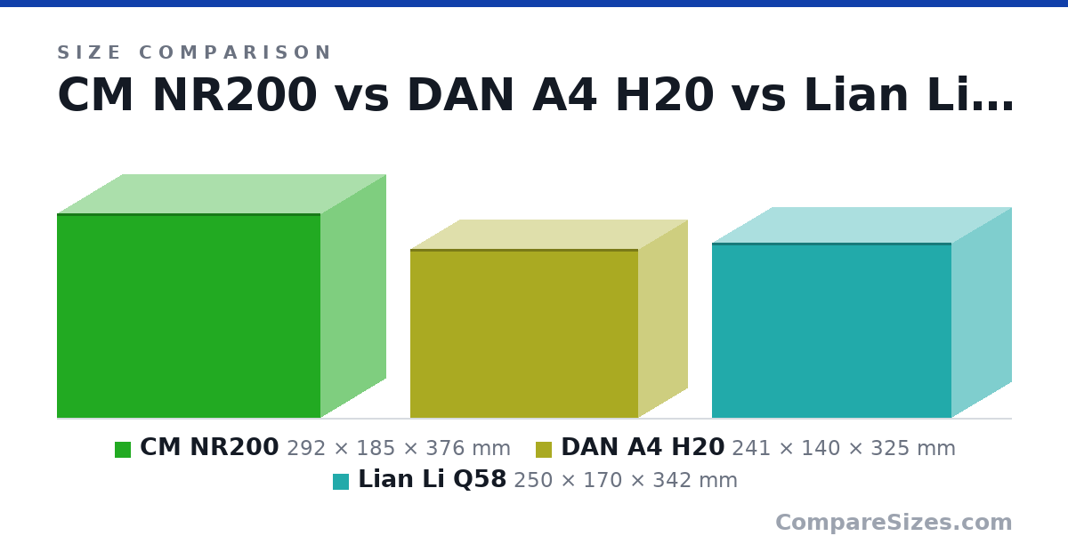 Size comparison of CM NR200 (292 × 185 × 376 mm), DAN A4 H20 (241 × 140 × 325 mm) and Lian Li Q58 (250 × 170 × 342 mm), drawn to scale