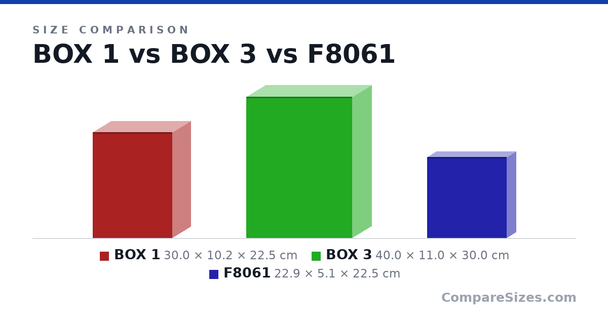 Size comparison of BOX 1 (30.0 × 10.2 × 22.5 cm), BOX 3 (40.0 × 11.0 × 30.0 cm) and F8061 (22.9 × 5.1 × 22.5 cm), drawn to scale