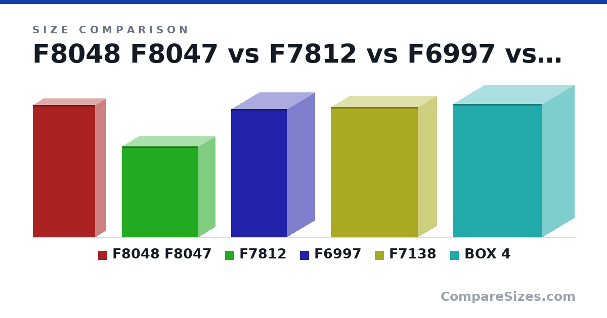 Size comparison of F8048 F8047 (40.6 × 6.4 × 19.1 cm), F7812 (27.9 × 10.2 × 23.5 cm), F6997 (39.4 × 17.1 × 17.1 cm), F7138 (40.0 × 11.4 × 26.7 cm) and BOX 4 (41.0 × 19.5 × 27.5 cm), drawn to scale