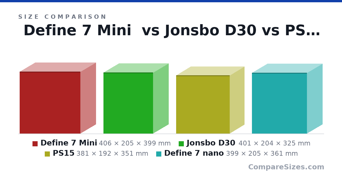 Size comparison of Define 7 Mini (406 × 205 × 399 mm), Jonsbo D30 (401 × 204 × 325 mm), PS15 (381 × 192 × 351 mm) and Define 7 nano (399 × 205 × 361 mm), drawn to scale