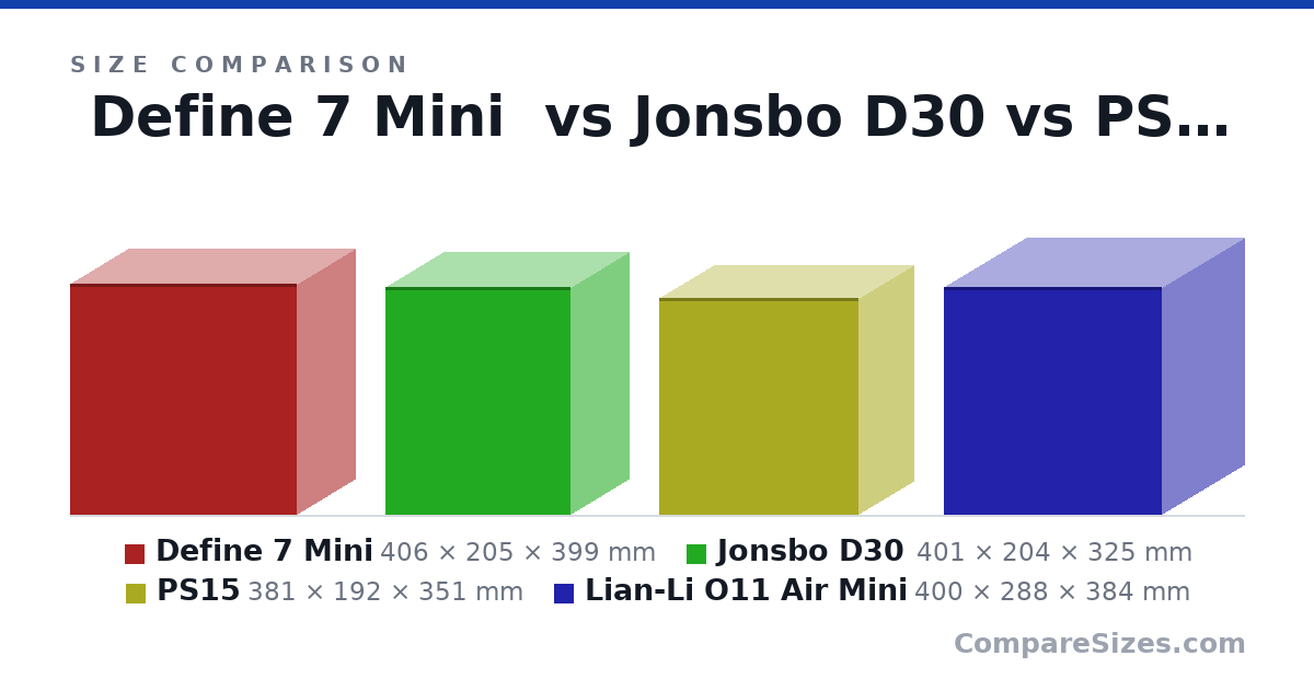 Size comparison of Define 7 Mini (406 × 205 × 399 mm), Jonsbo D30 (401 × 204 × 325 mm), PS15 (381 × 192 × 351 mm) and Lian-Li O11 Air Mini (400 × 288 × 384 mm), drawn to scale